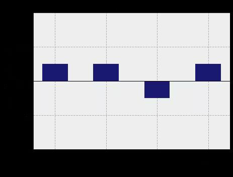 ../_images/qiskit.visualization.plot_state_paulivec_0_1.png