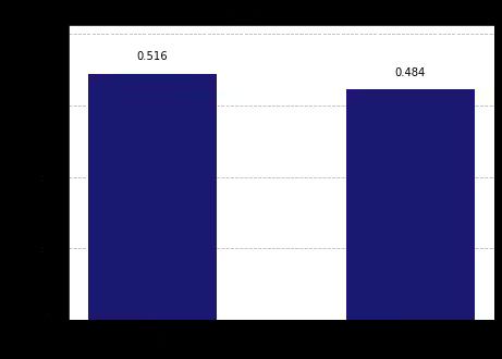 ../_images/qiskit.visualization.plot_histogram_0_0.png