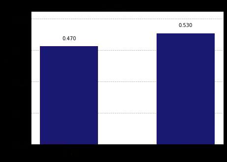 ../_images/qiskit.visualization.plot_histogram_0_0.png