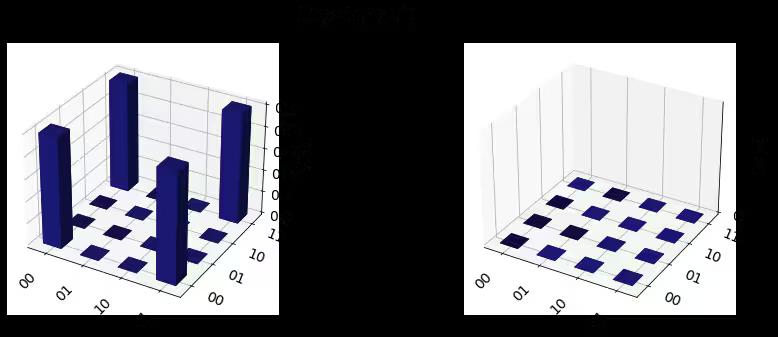 ../_images/qiskit.visualization.plot_state_city_0_0.png