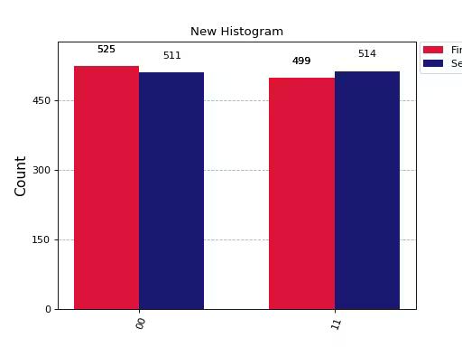 ../_images/qiskit-visualization-plot_histogram-1_00.png