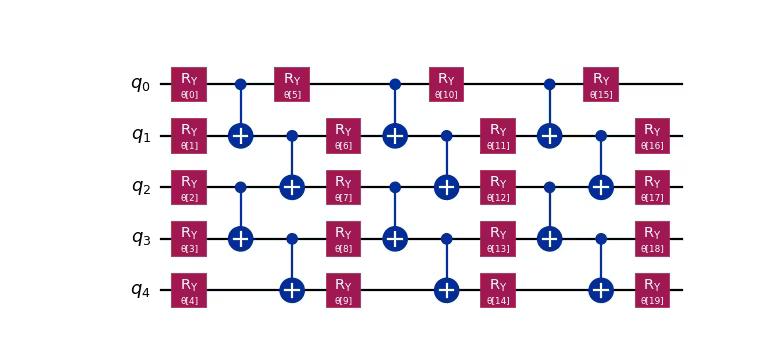 The real amplitudes ansatz circuit.