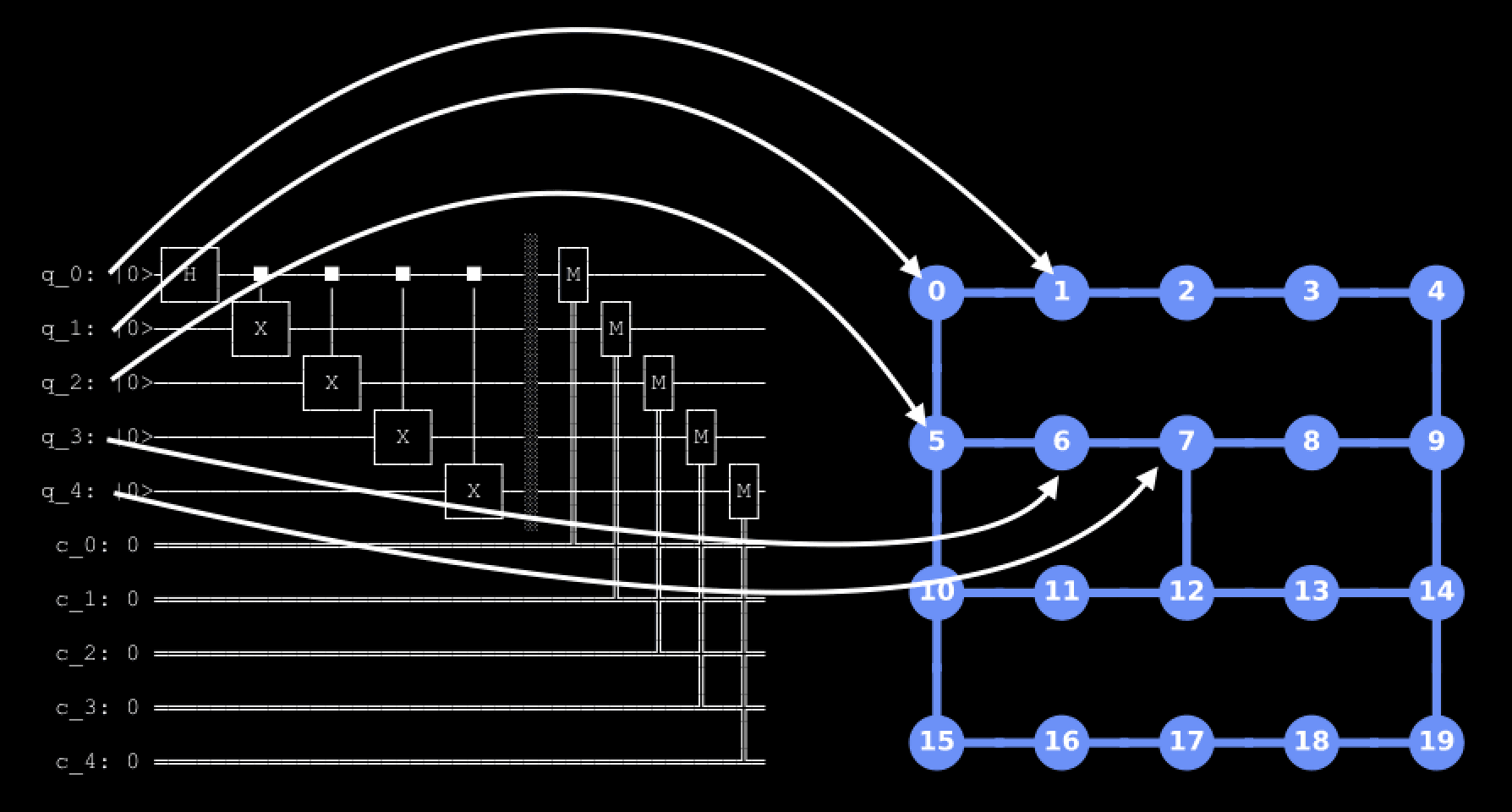 Illustration of how virtual qubits from an input circuit could be mapped to hardware qubits on a backend device's connectivity map.