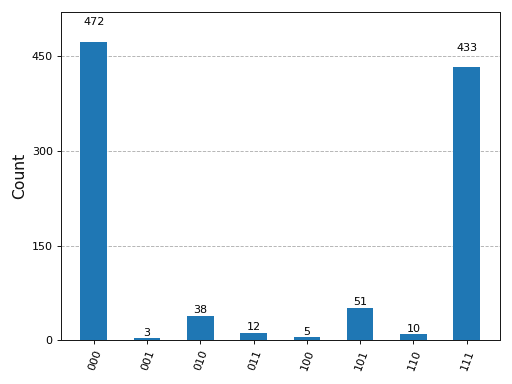 Histogram output by the previous code.