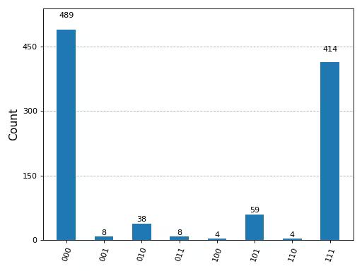 Histogram output by the previous code.