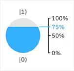 probability the qubit is in the 1 state