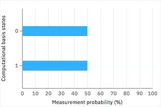 measurement probabilities view