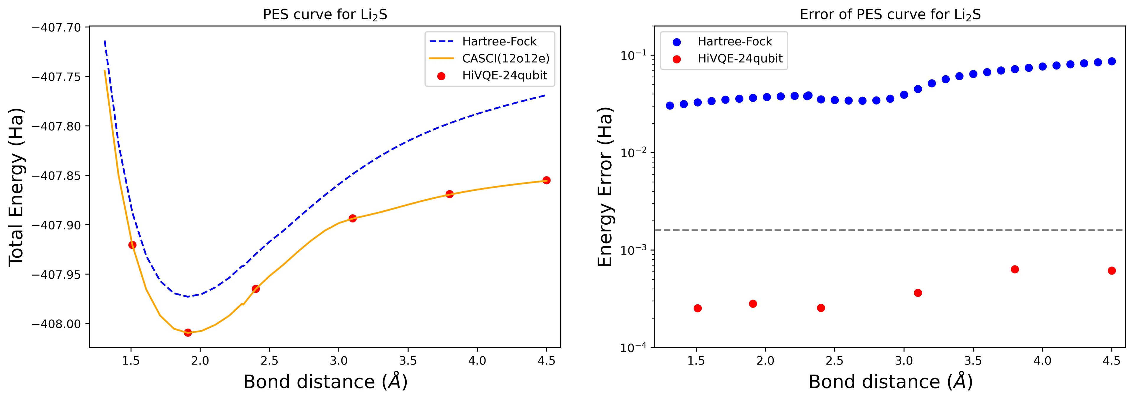 Image showing that HI-VQE produces solutions within chemical accuracy of a classical reference PES curve for the Li2S system.
