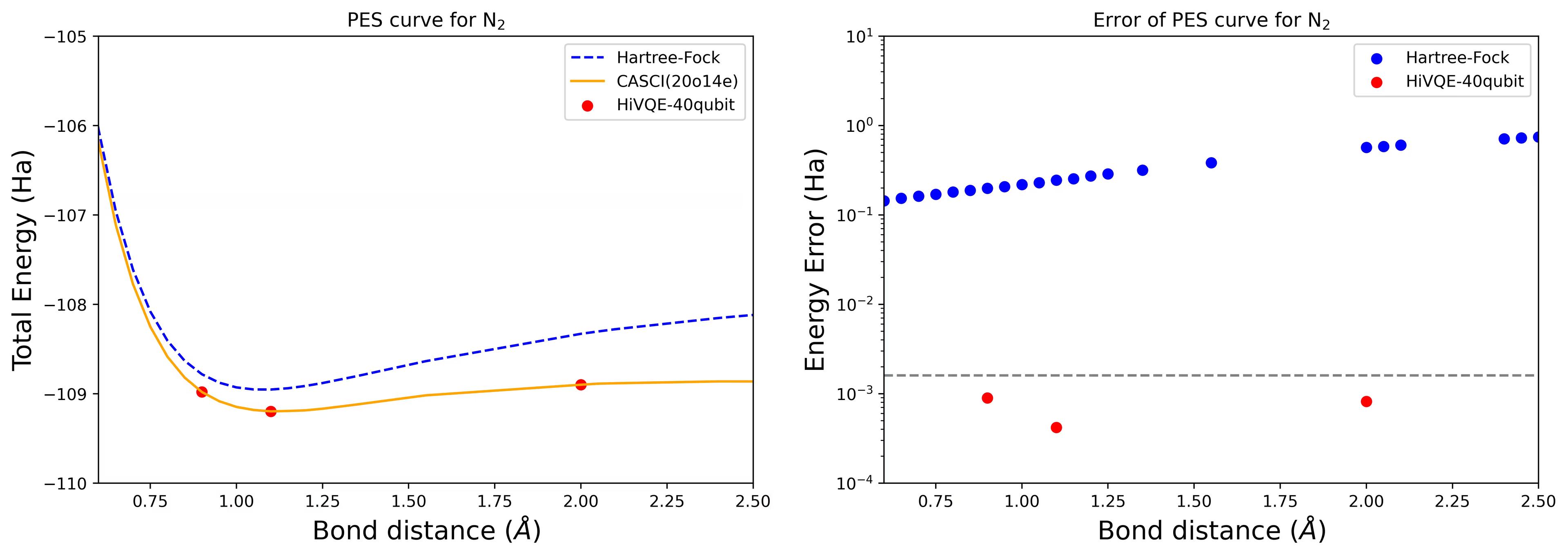 Image showing that HI-VQE produces solutions within chemical accuracy of a classical reference PES curve for the N2 system.