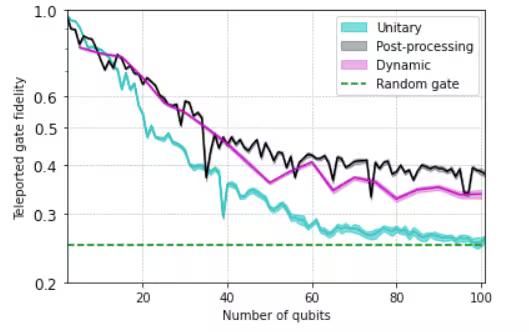 Plot of teleported gate fidelity against the number of qubits.
