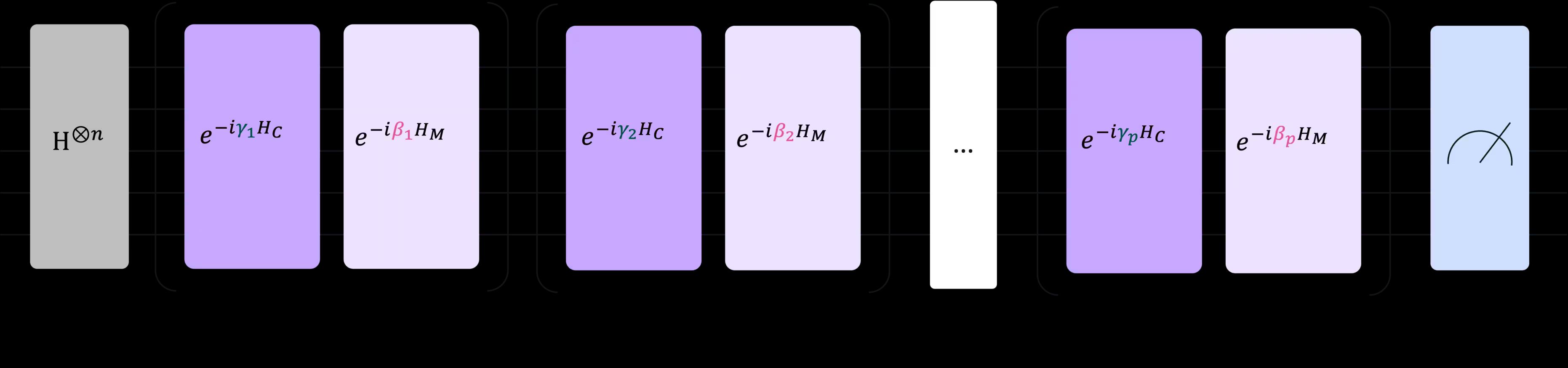 Circuit diagram with QAOA layers