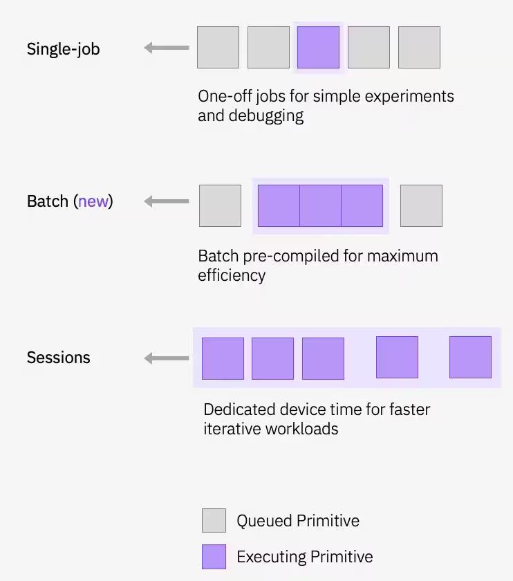 Illustration showing the behavior of Single job, Batch, and Session runtime modes.