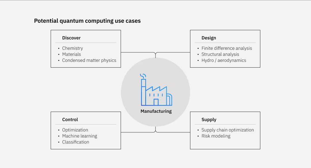 Potential quantum computing use cases