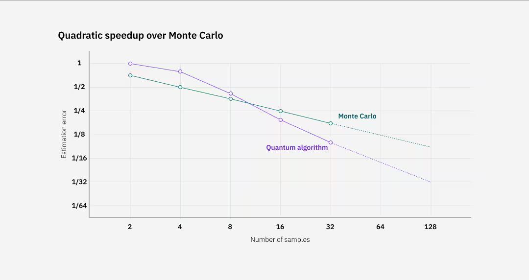 Quadratic speedup over Monte Carlo