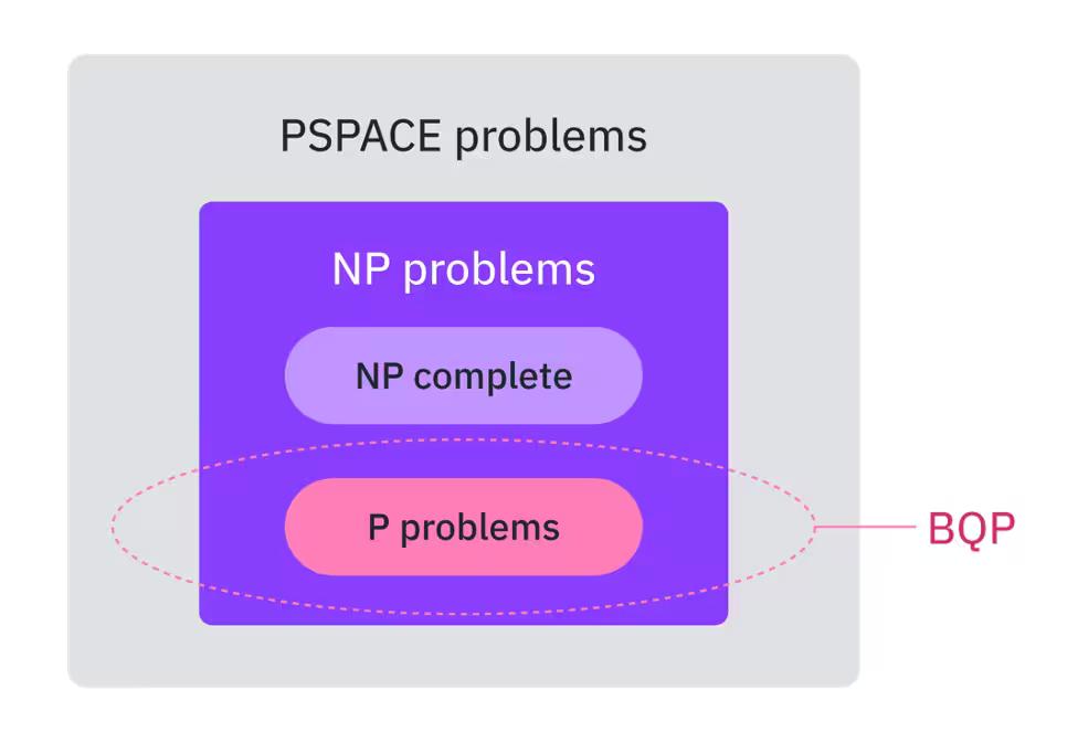 Suspected relationships among complexity classes