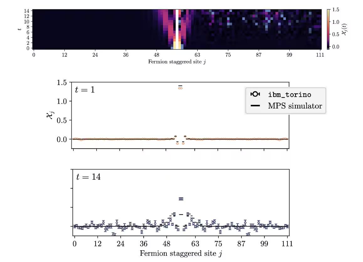 Results of hadron simulations