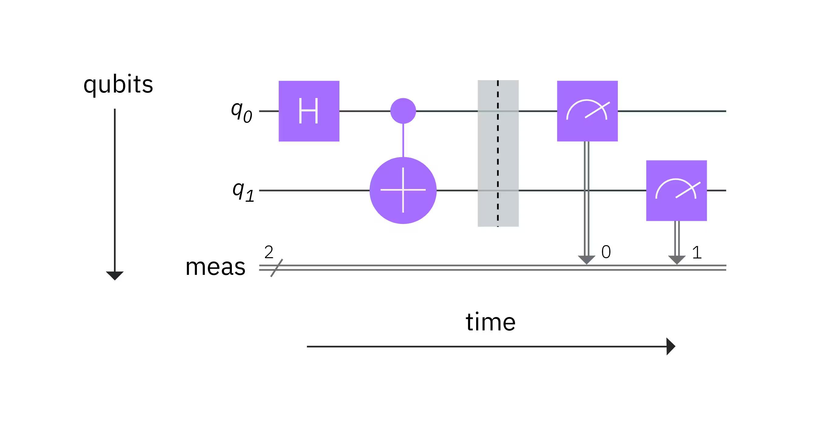 Example simple quantum circuit