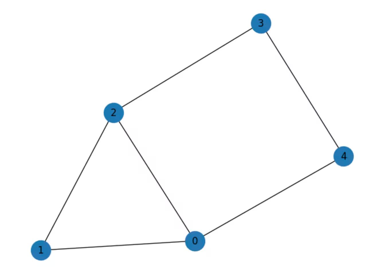 Output of Rustworkx Max-Cut graph