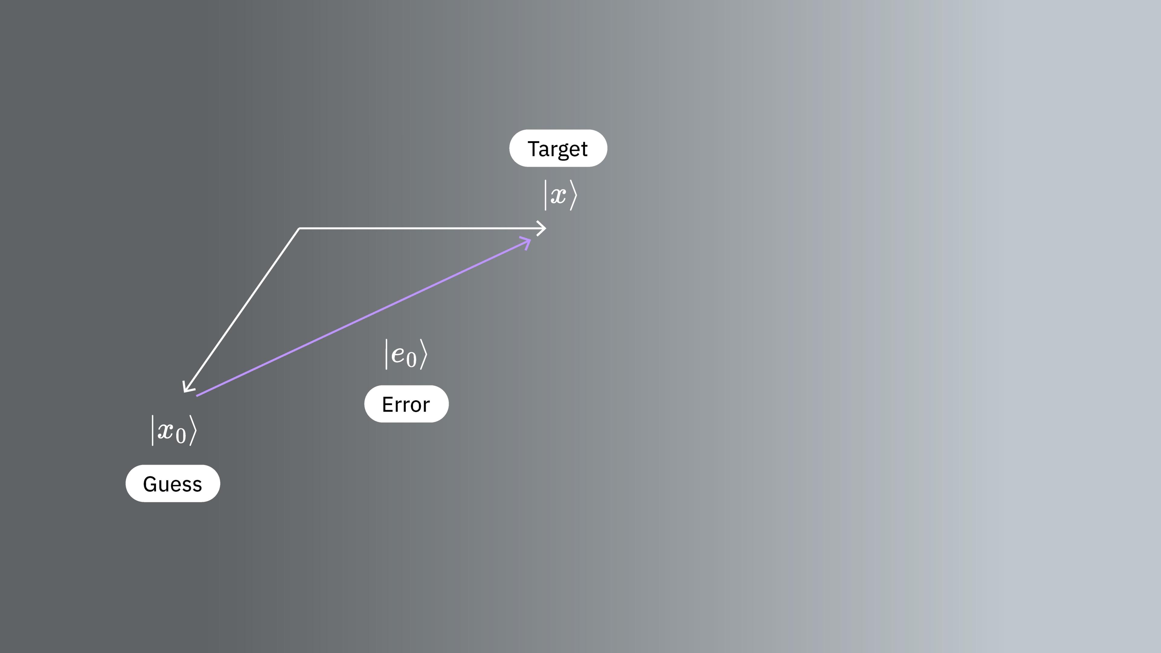 A true eigenvector labeled x, a guess labeled x 0 and a graphical representation of hte error between those two.