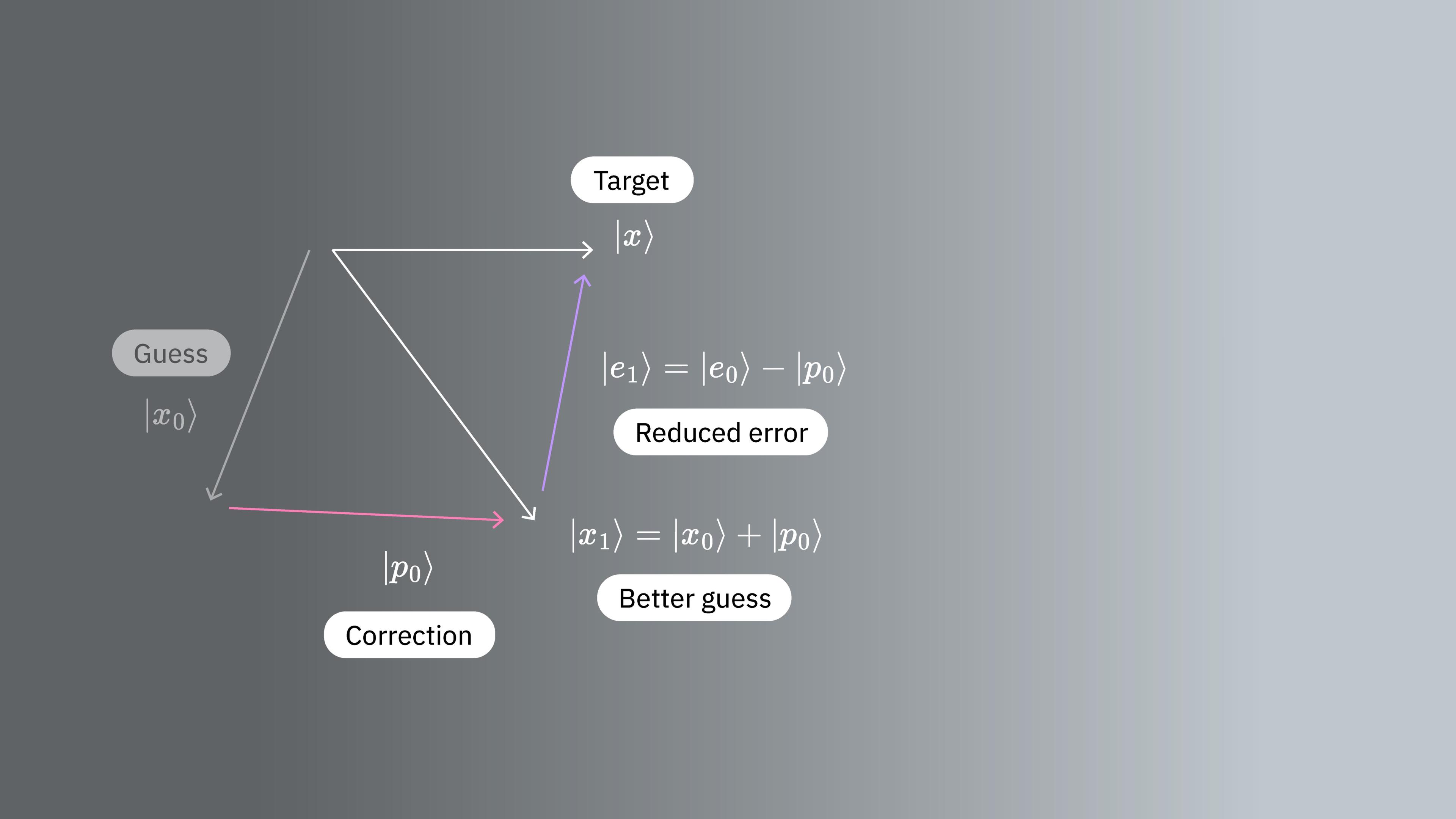 A true eigenvector and an update to the initial guess. The updated guess is closer to the true eigenvector.
