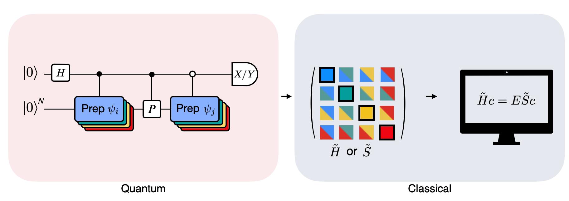 A circuit diagram with many layers indicating that the circuit must be used many times with different states to perform the modified Hadamard test.