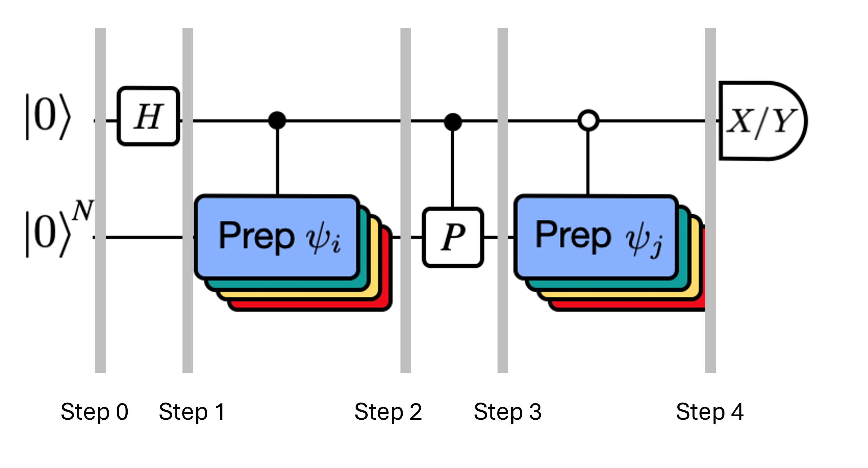 An image of a quantum circuit diagram with many layers indicating that the circuit must be evaluated for many different states in order to perform the Hadamard test.