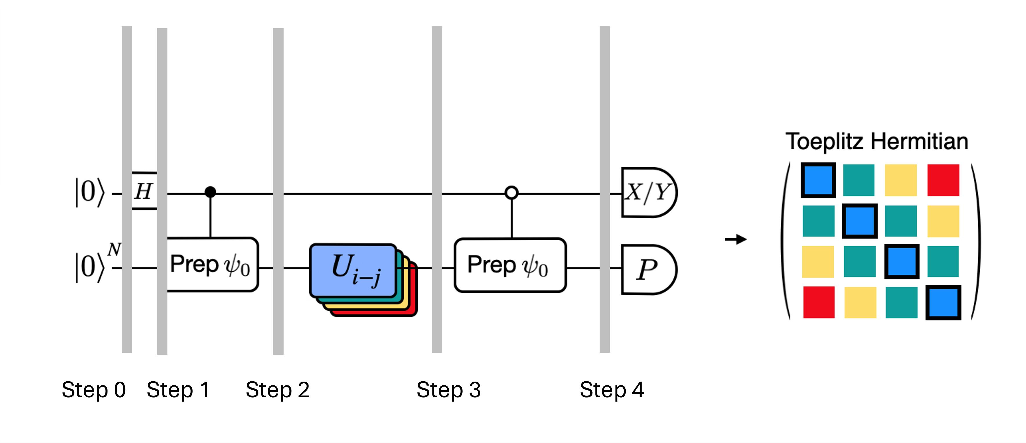 An image of a quantum circuit diagram with many layers indicating that the circuit must be evaluated for many different unitary operators in order to perform the modified, efficient Hadamard test.
