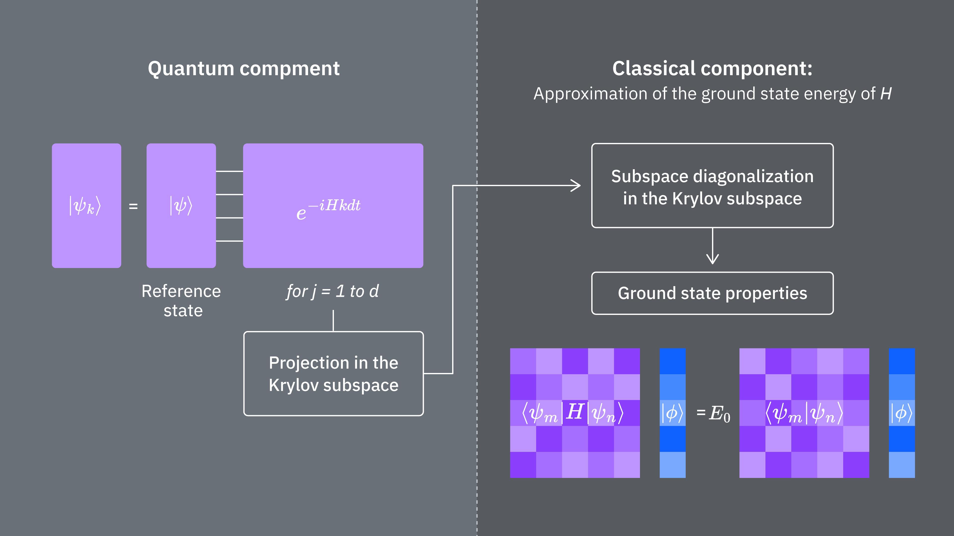 A flow-chart overview of QKD: start with a reference state, evolve the state to approximate Krylov vectors, project into the Krylov subspace, diagonalize the projected subspace classically, and determine ground state properties.