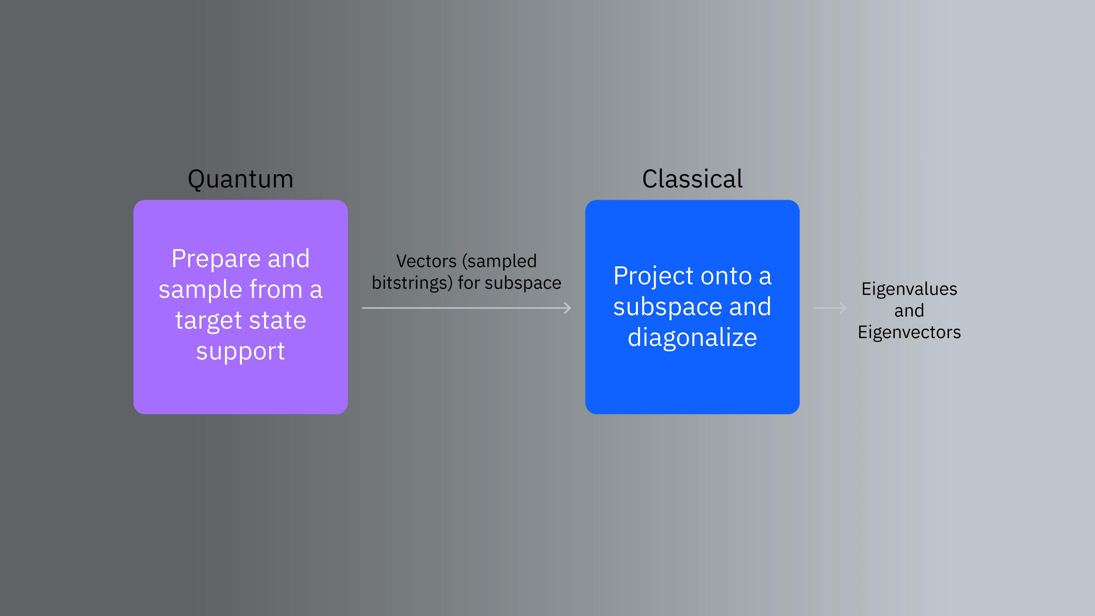 A diagram of quantum and classical components of SQD. In quantum, you prepare and sample from your target support, you classically project your matrix onto the sampled subspace and diagonalize your projected matrix.
