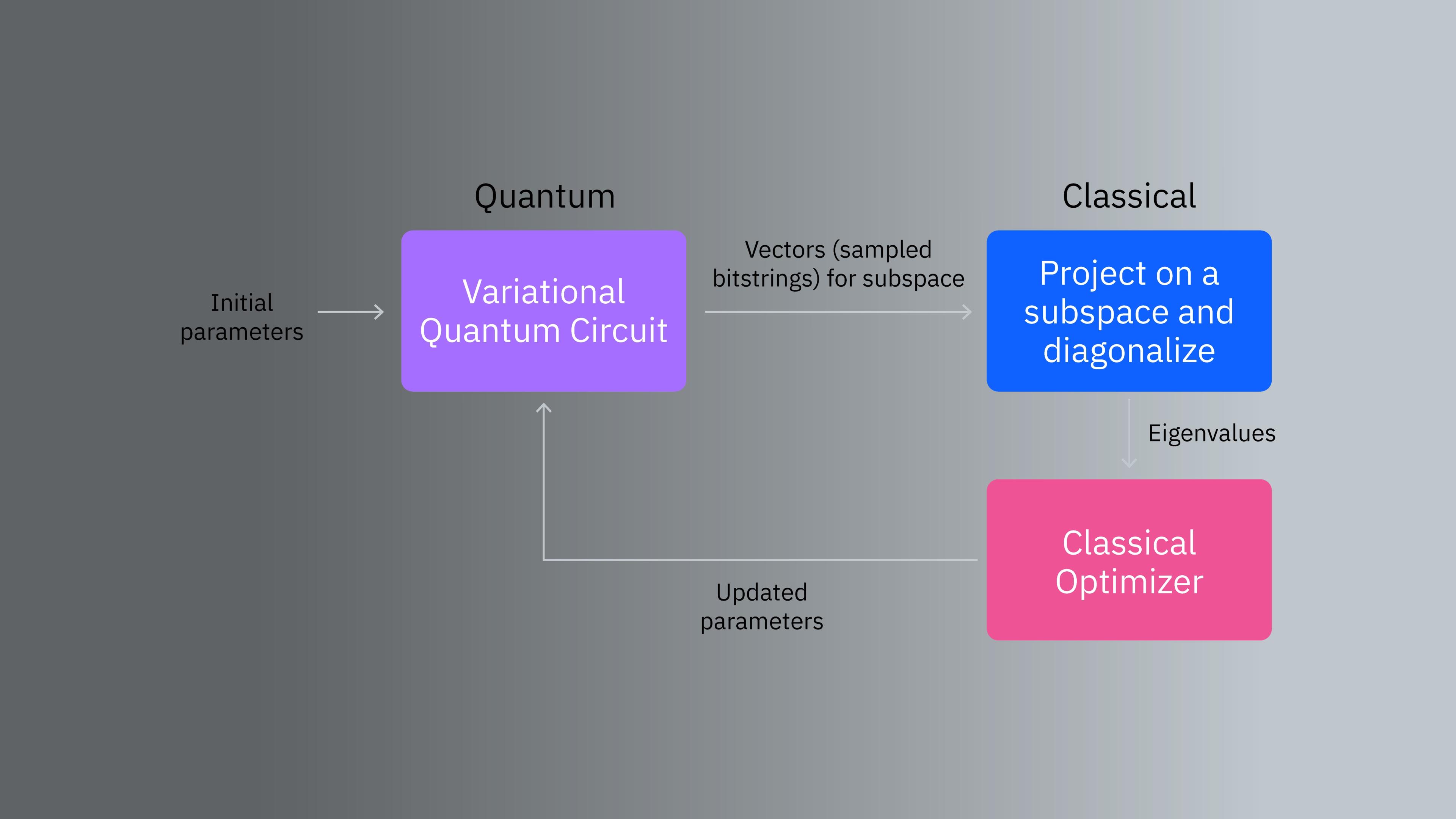 A flow chart from a variational quantum circuit through quantum sampling over to classical computing in which the matrix is projected and diagonalized. Then the results are fed into a classical optimizer which selects new variational parameters, and we return to the variational quantum circuit.