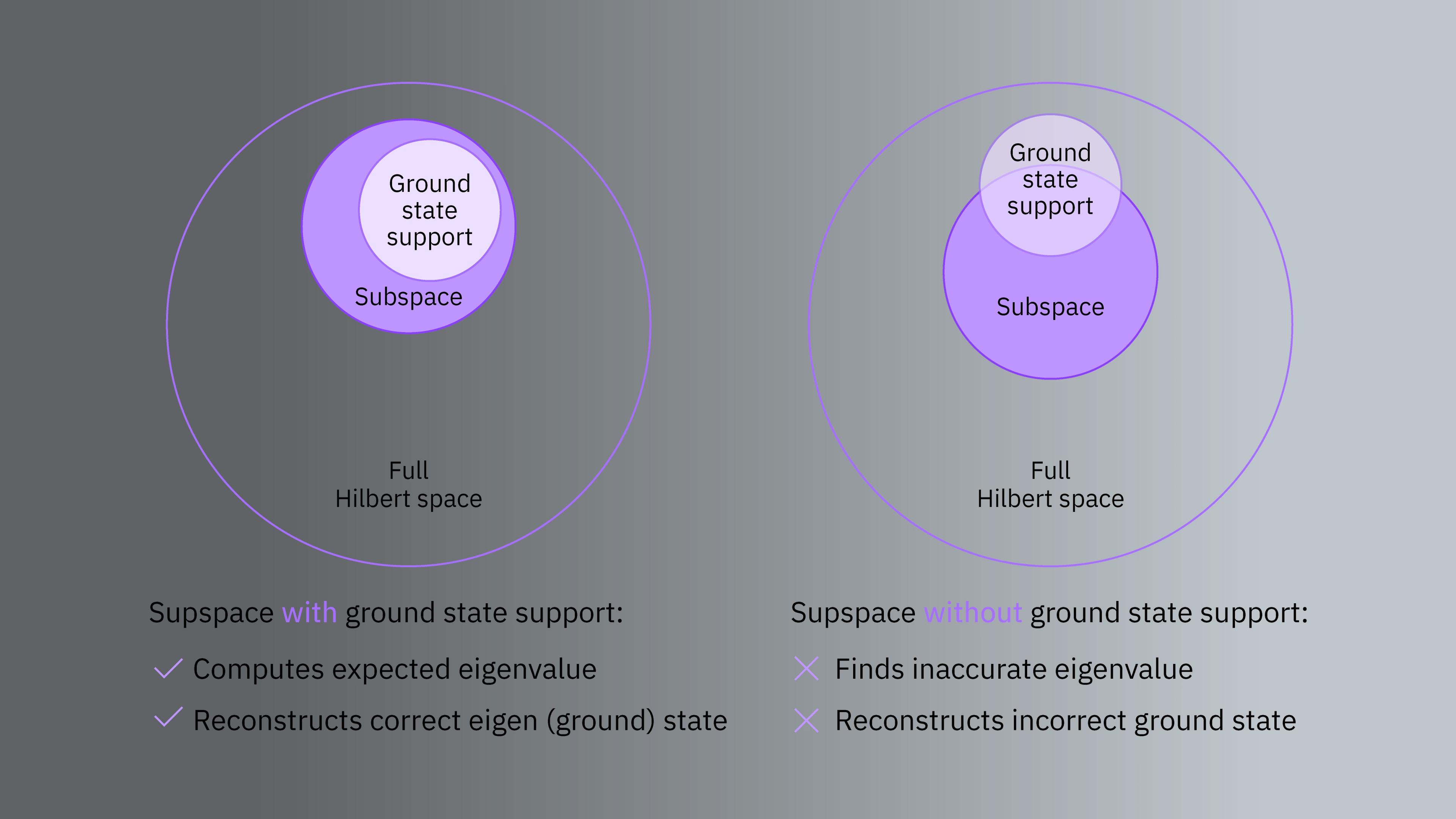 Diagrams of good and bad ansatz supports. A good ansatz has support that completely contains the ground state support. A poor ansatz contains only part or none of the ground state support.