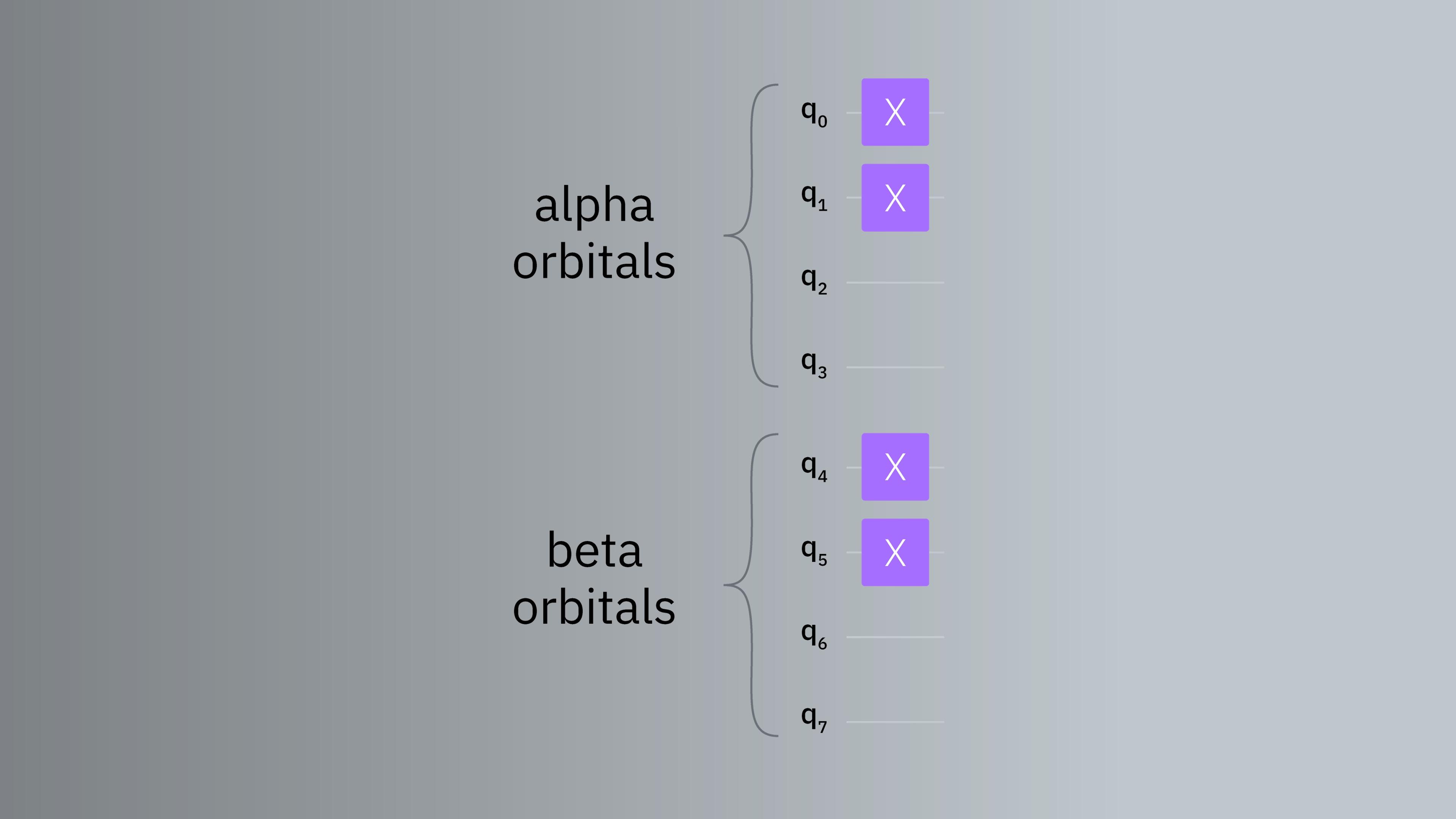 A circuit diagram showing 8 qubits, 4 called alpha orbitals and 4 called beta orbitals. The top two alpha and the top two beta have a "not" gate.