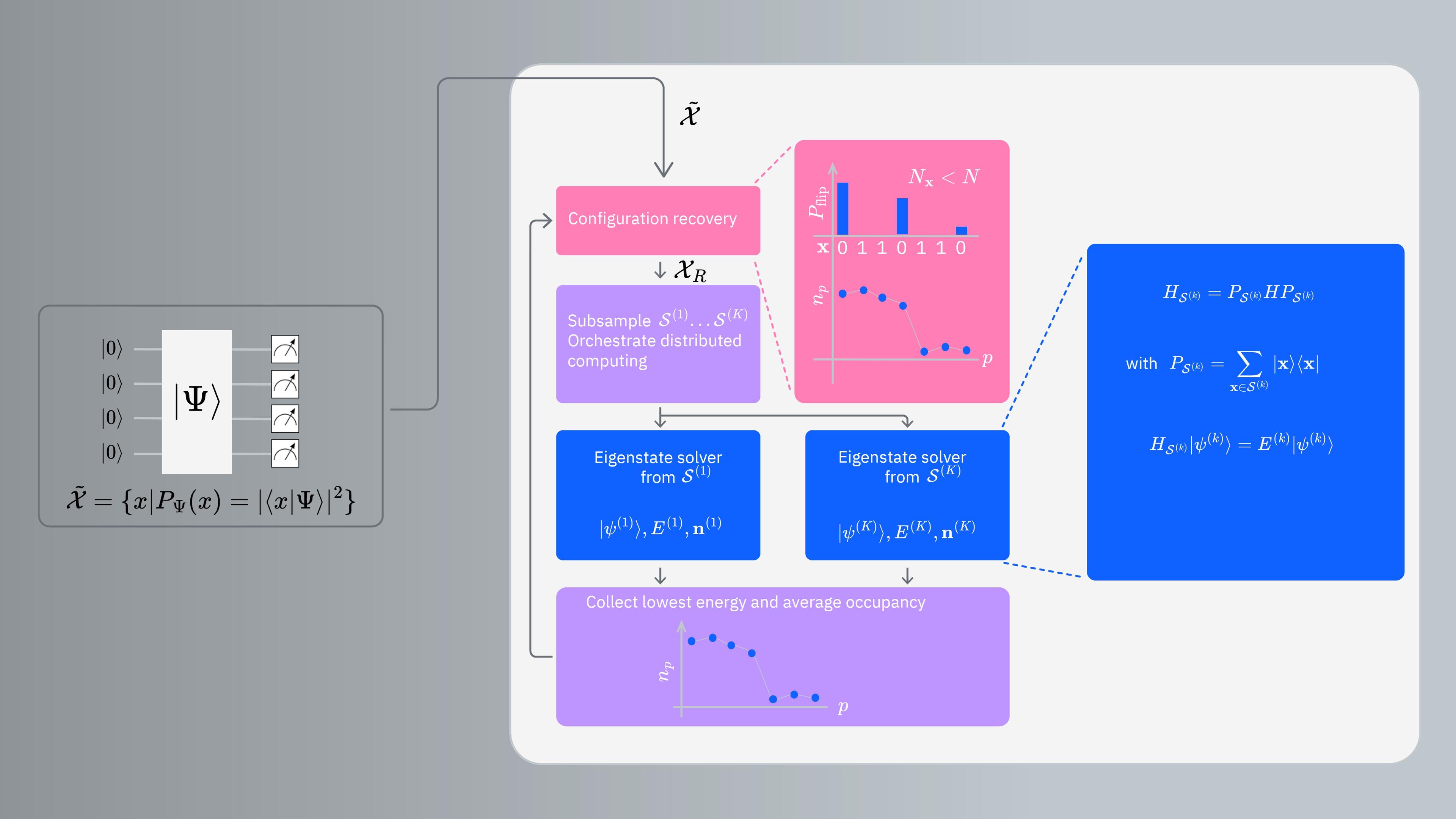 A flow chart showing how sampled states are used to determine ground state eigenvalues and eigenvectors.