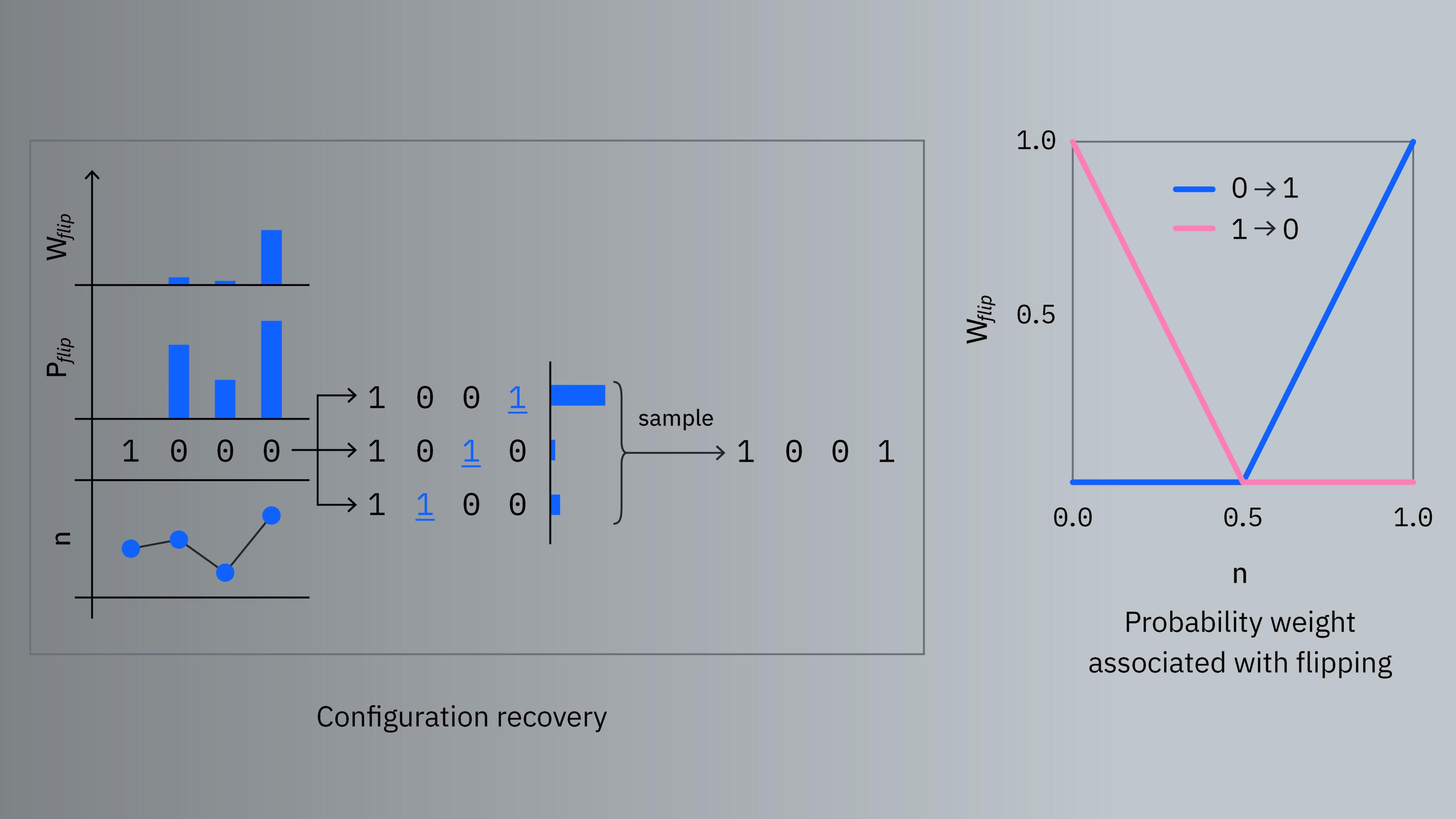 A diagram of configuration recovery.