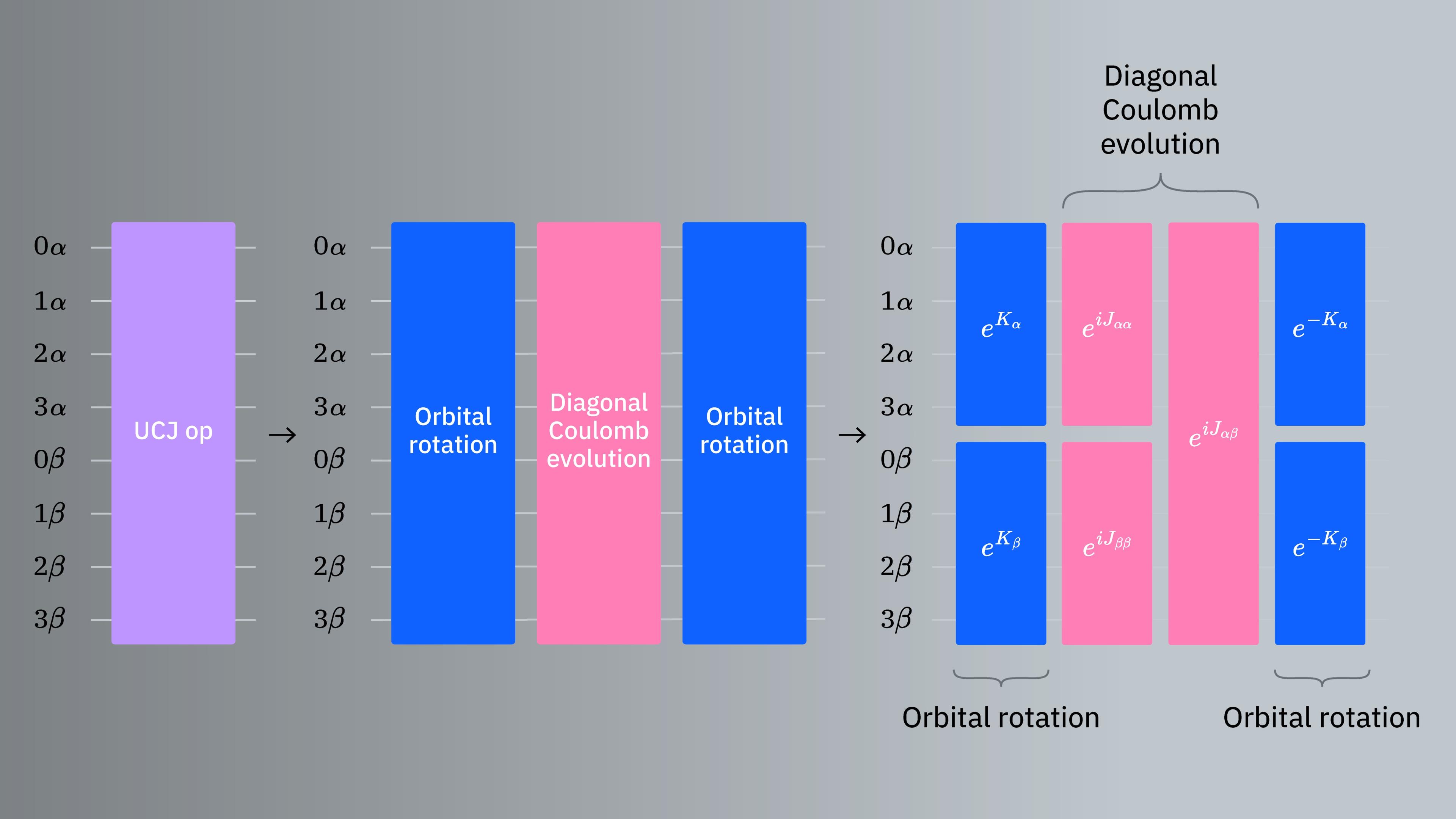A circuit diagram showing that the UCJ circuit can be broken down into rotation layers and a diagonal Coulomb evolution layer.