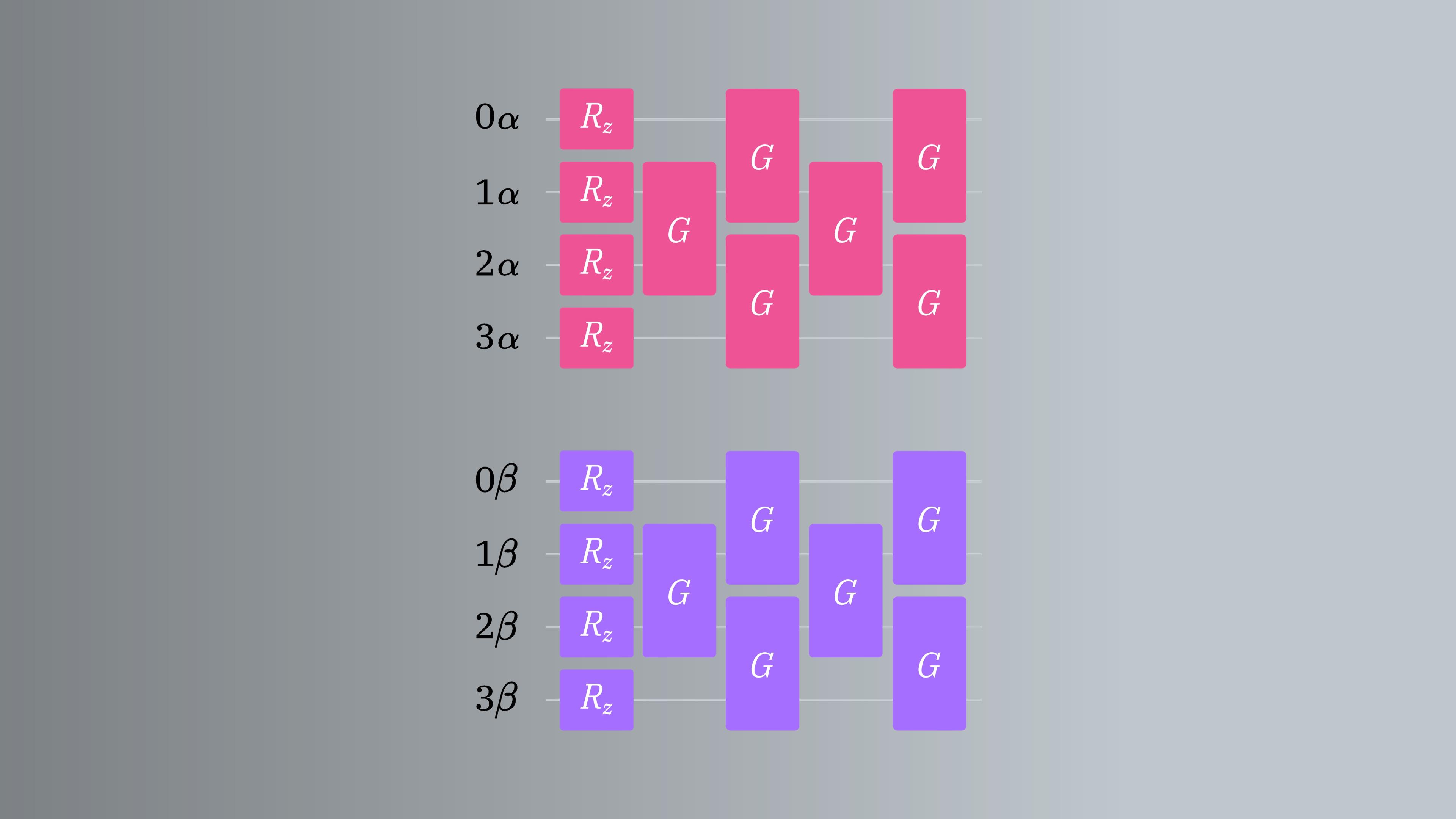 A circuit diagram showing 4 alpha orbital qubits and 4 beta orbital qubits. The circuits start with R-Z gates, and then have a series of Given's rotation gates.
