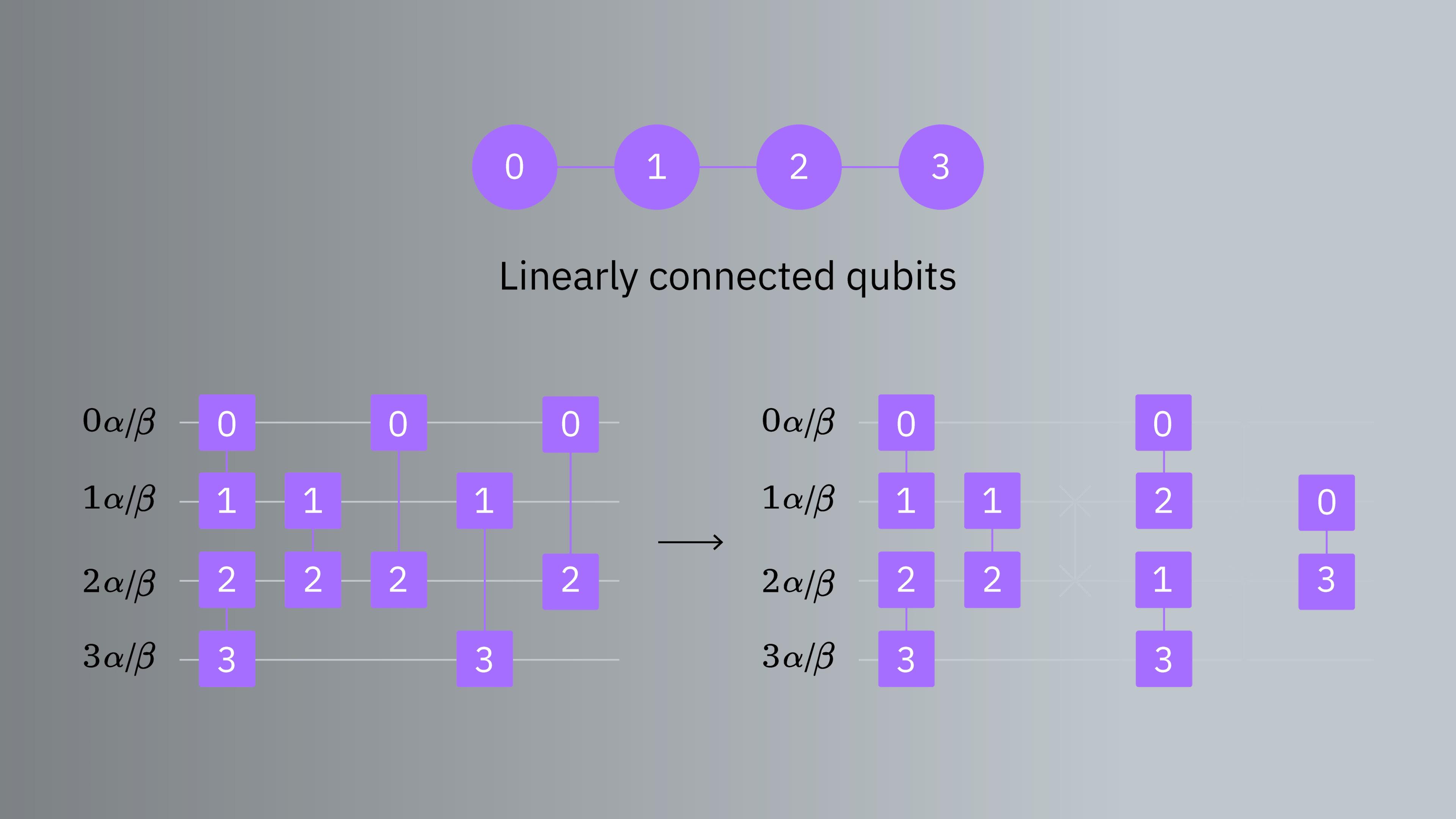 A circuit diagram showing linearly-coupled qubits and corresponding alpha/beta circuits.