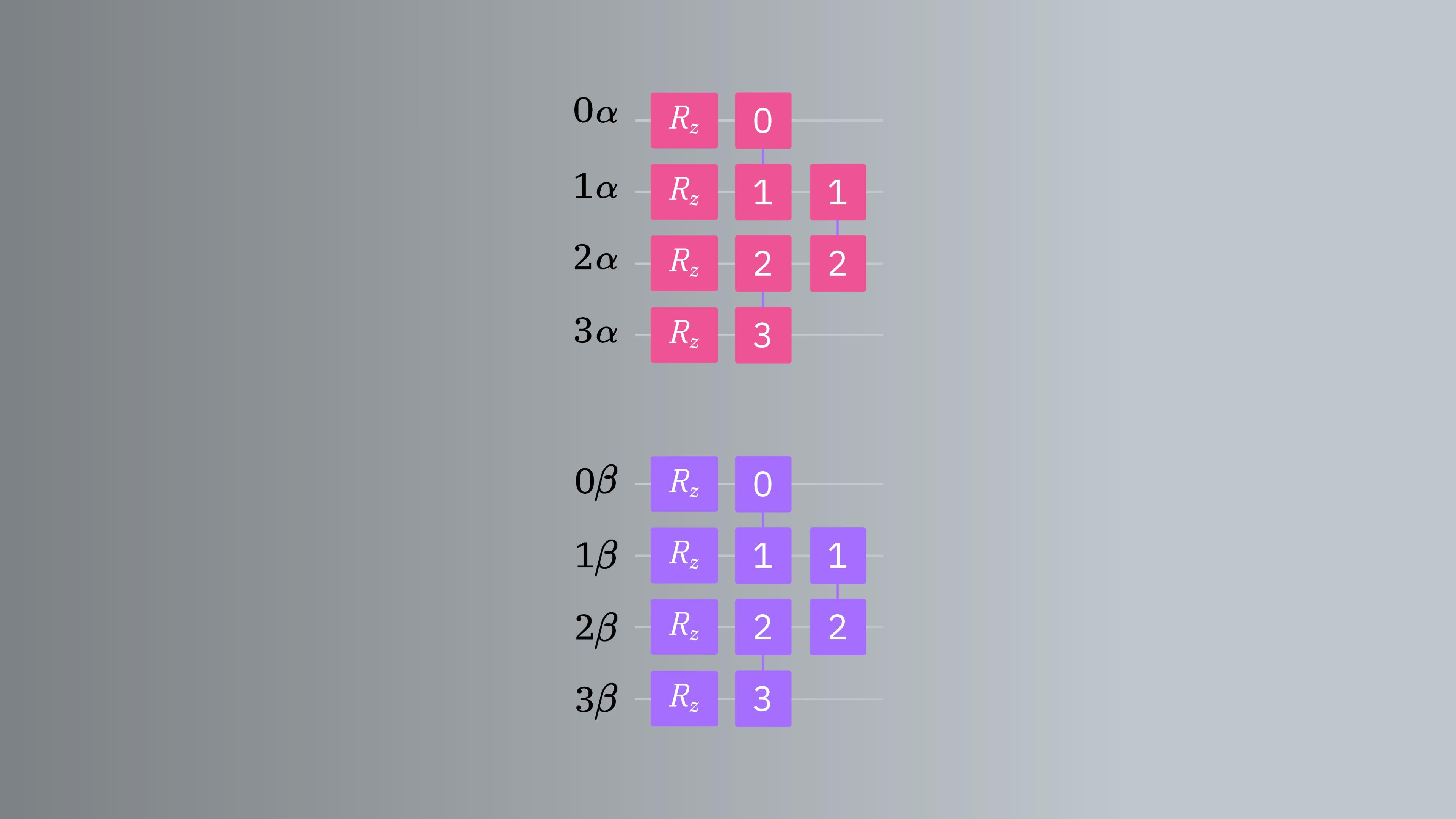 A circuit diagram showing 4 alpha qubits and 4 beta qubits each with R-Z gates, followed by two-qubit gates.