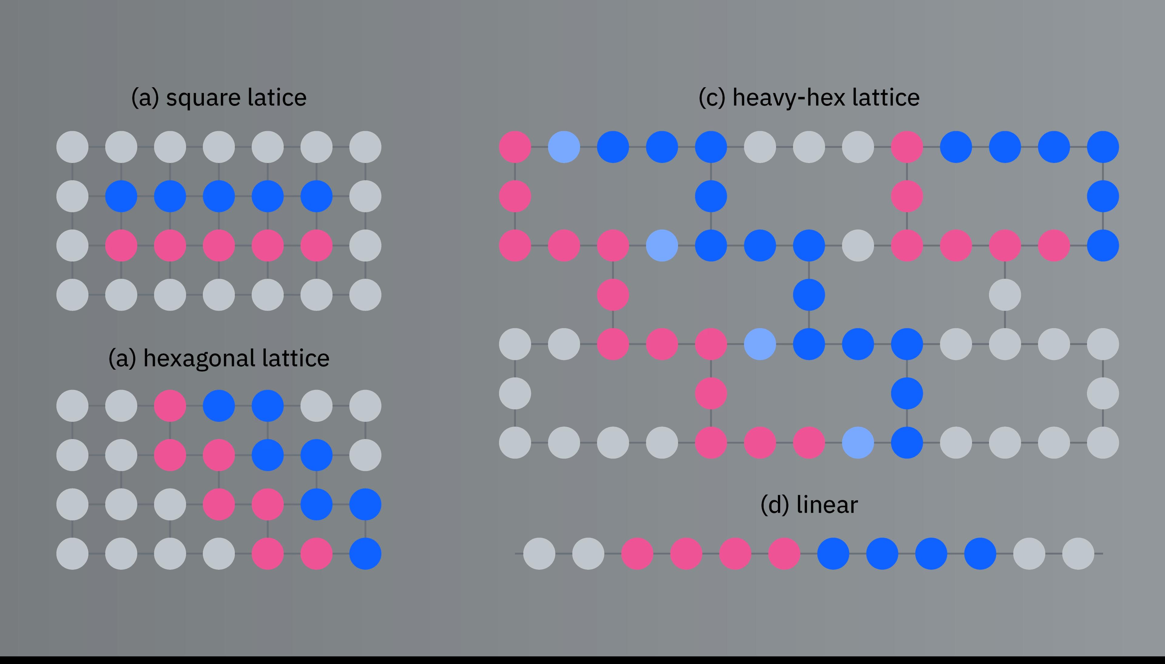 Connectivity diagrams for different qubit layouts. They show qubits arranged on a square grid, a hexagonal lattice, a heavy-hex lattice (hexagonal lattice with one extra qubit along each side of the hexagon), and a linear chain.
