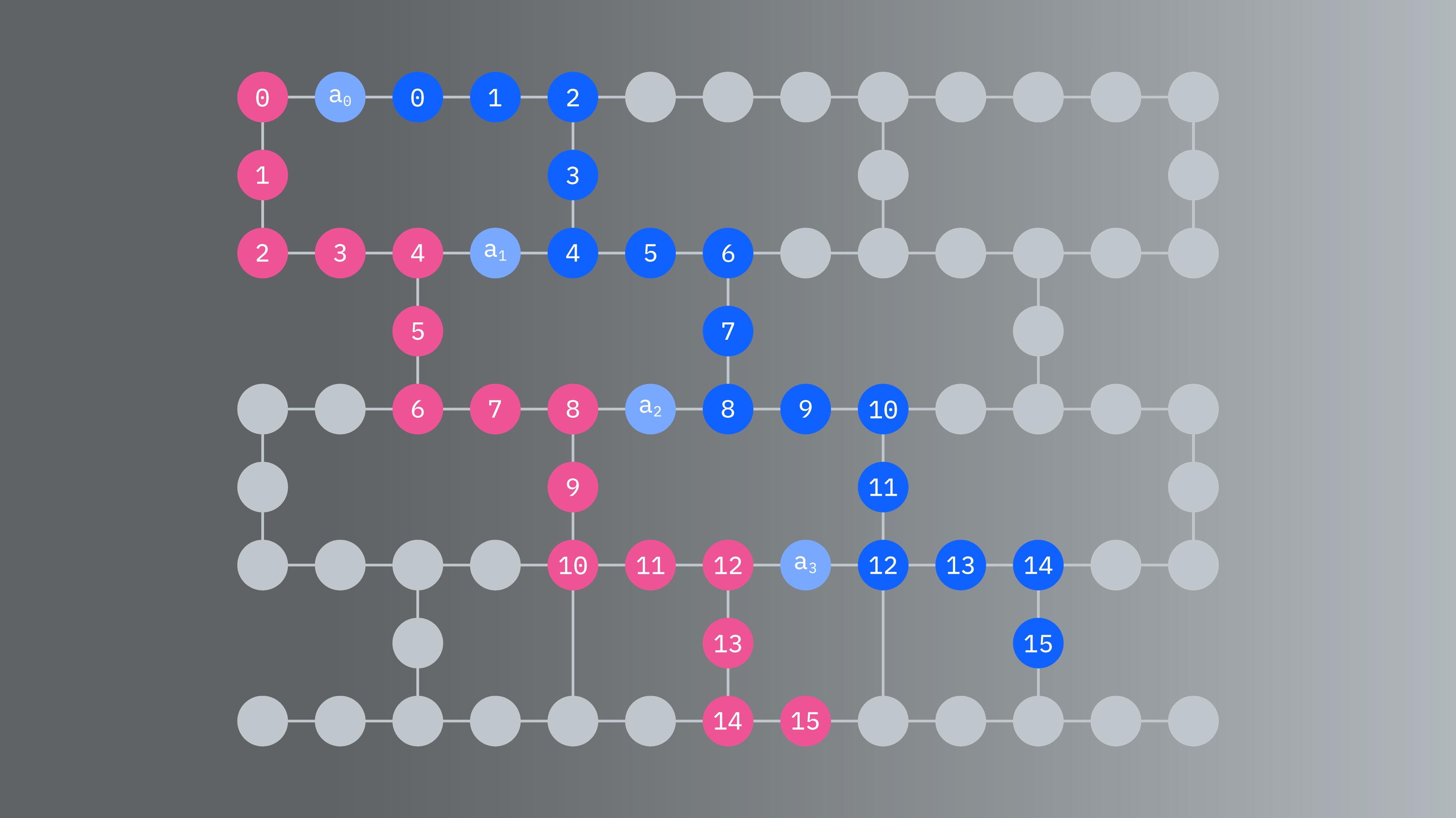 A zig-zag pattern traced out along a heavy-hex lattice.
