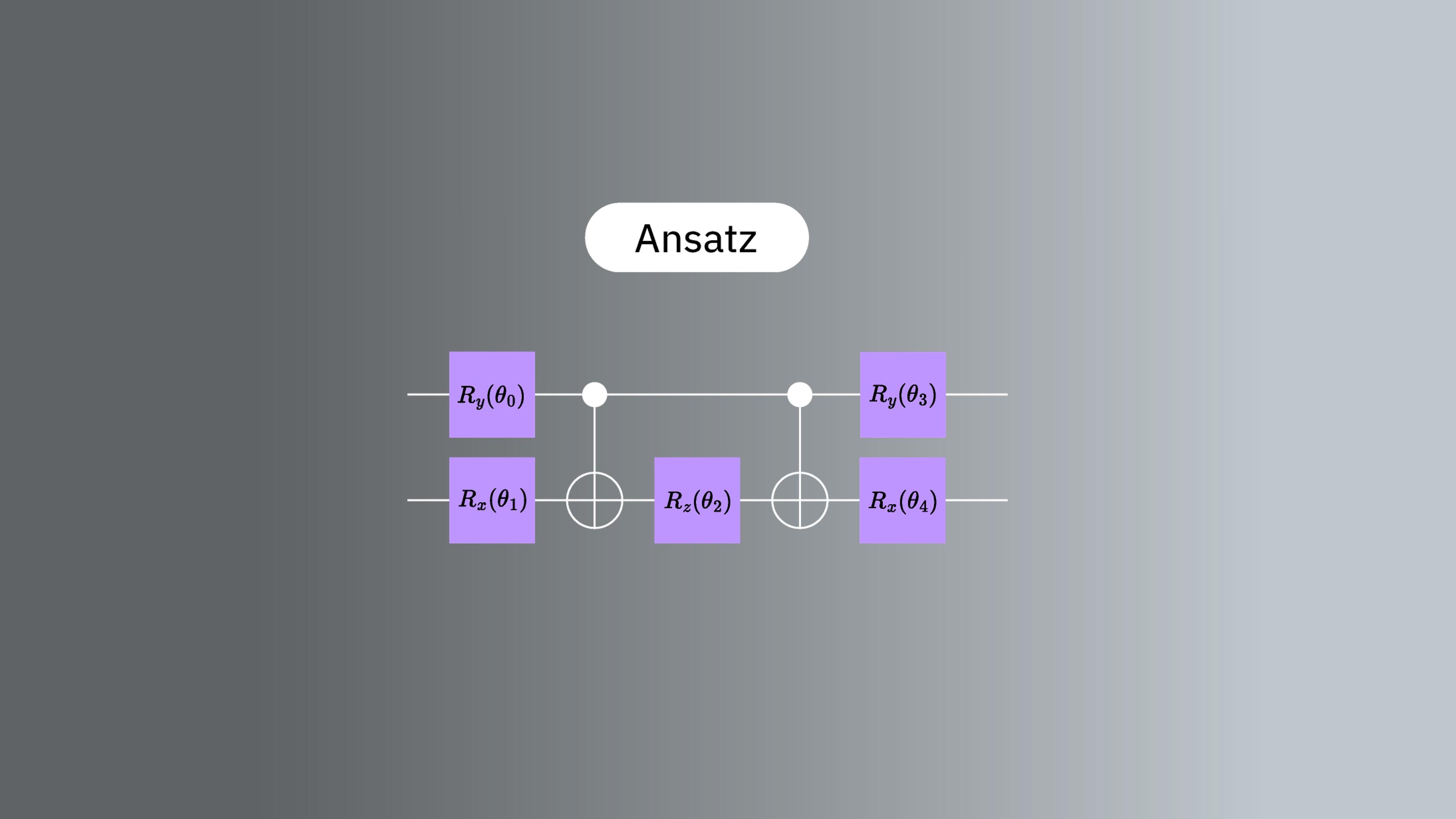 An image of a quantum circuit with variational parameters labeled "theta".