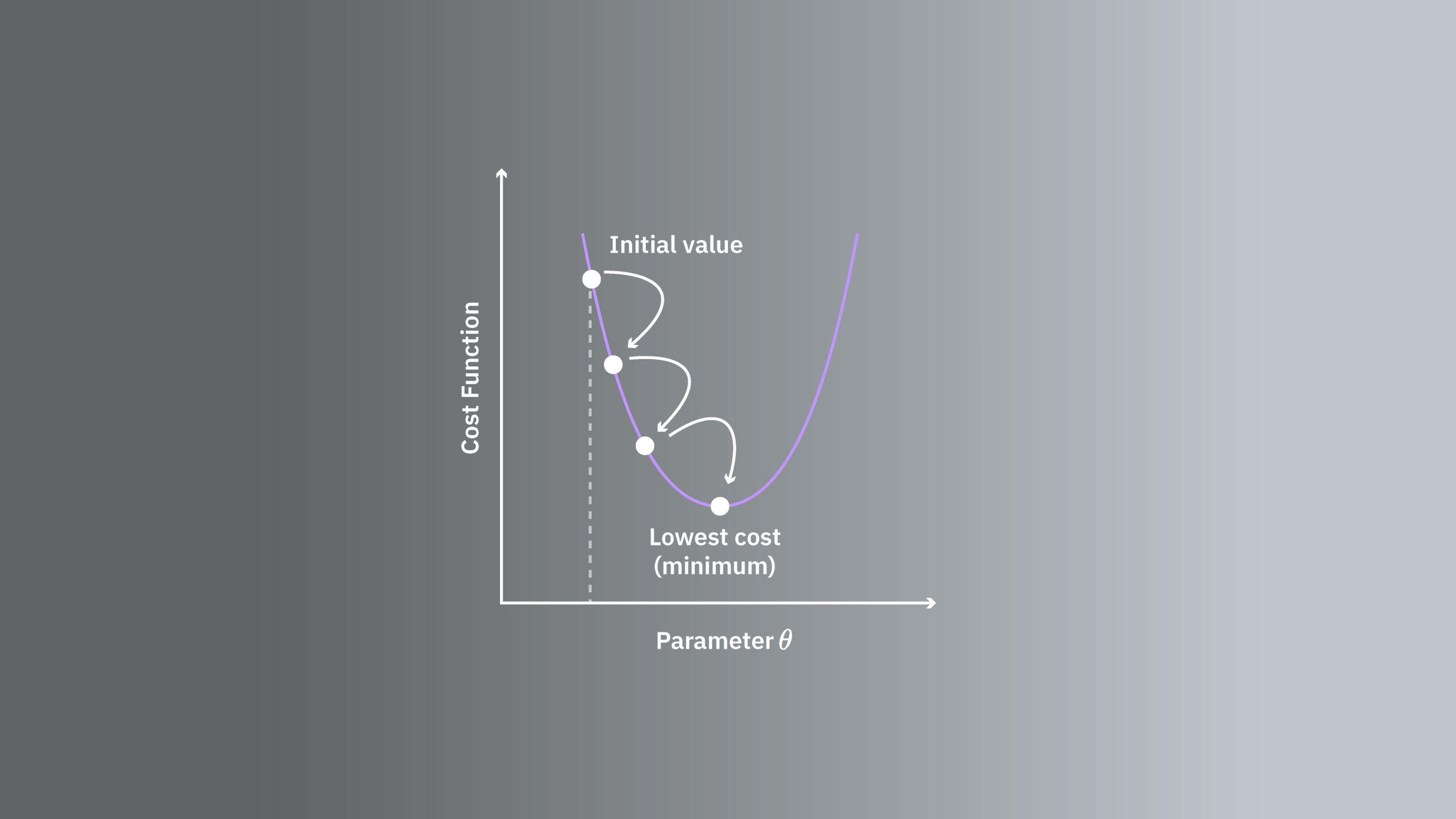 An image showing a curved line representing energy with several points at which the value is being tested to find the minimum.