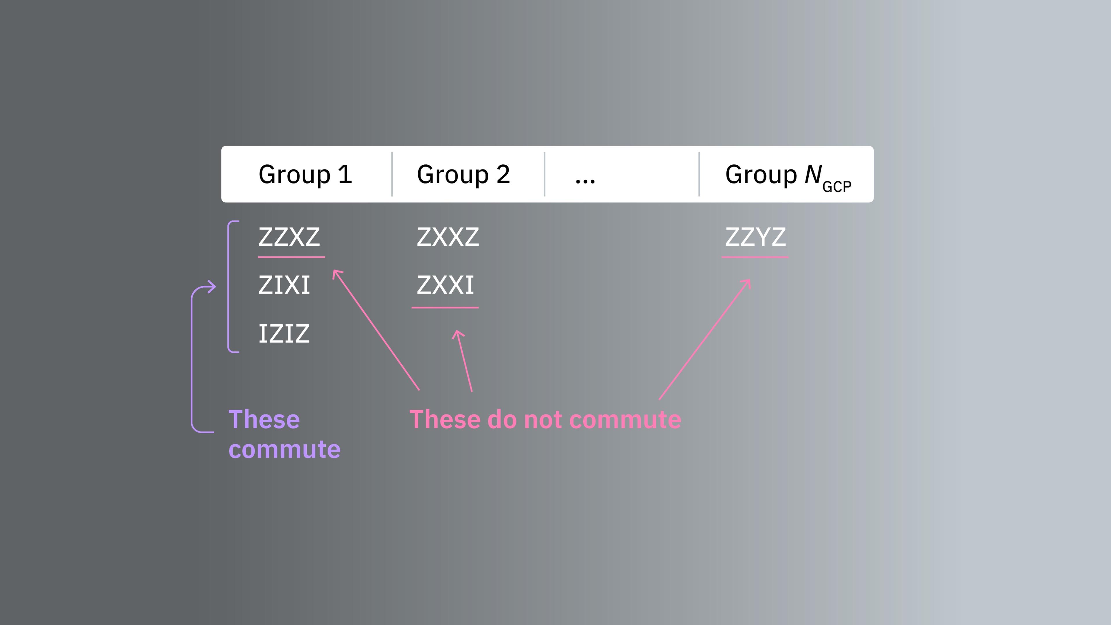 A table of different Pauli strings, some of which commute and others which do not.