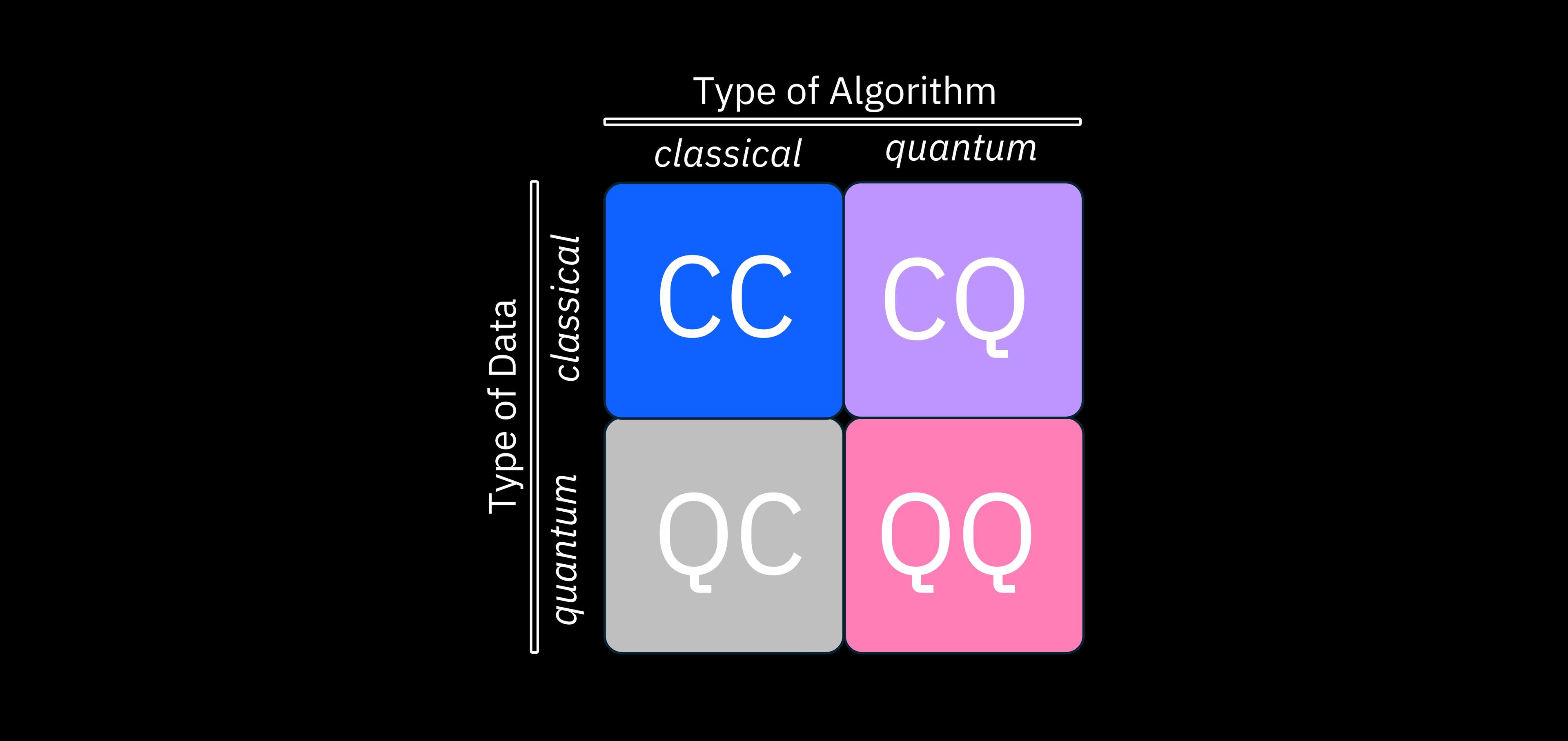 A diagram showing quadrants with algorithms on one axis and data on the other, where each can be quantum or classical in nature.