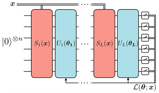A diagram showing several layers of gates within a quantum neural network