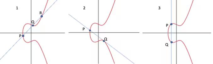 Figure 1. Operations of addition and point doubling on an elliptic curve. Facet 1 defines P + Q = -R. Facet 2 illustrates point doubling 2Q = -P. Facet 3 defines the additive inverse of a point as its reflection about the x-axis i.e, P = -Q 