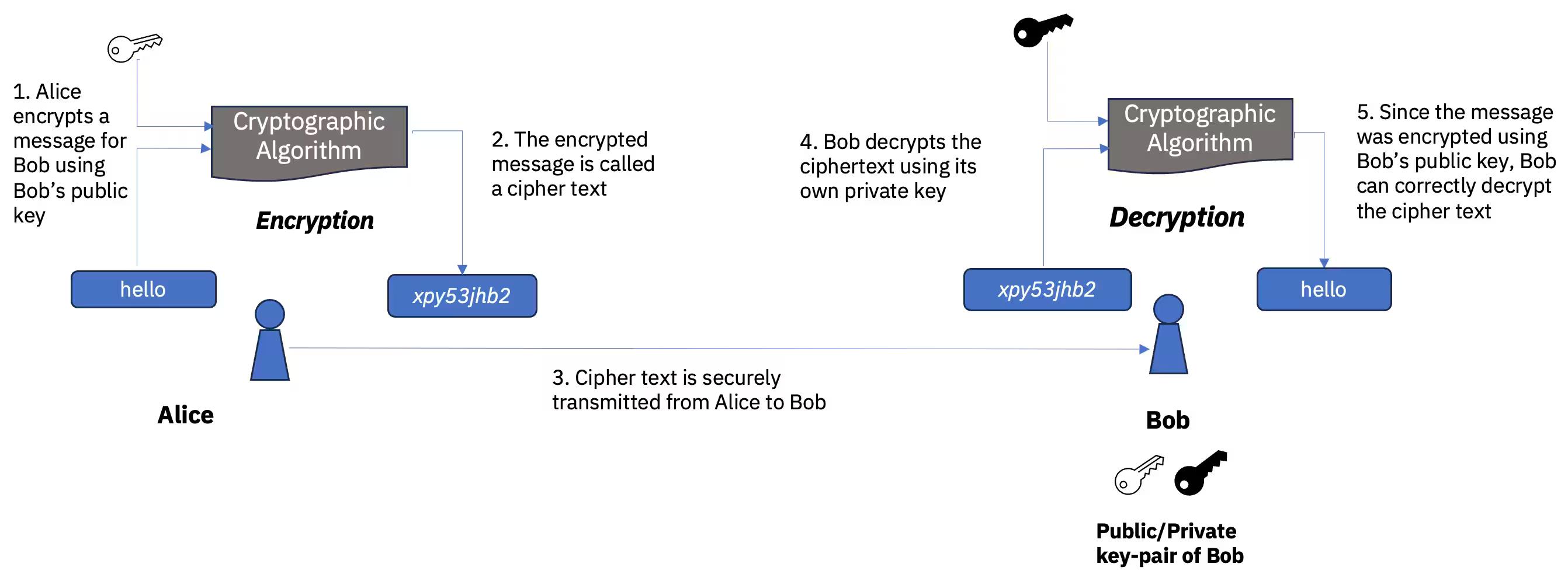 Figure 1. Asymmetric Key Encryption