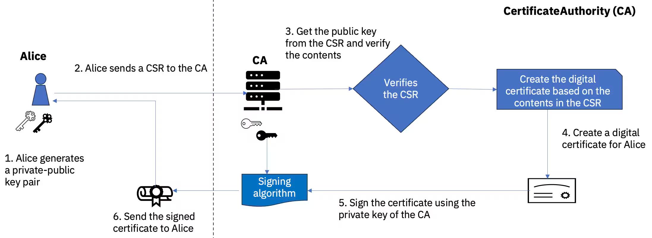 Figure 5. Issuing and signing digital certificates using asymmetric key cryptography
