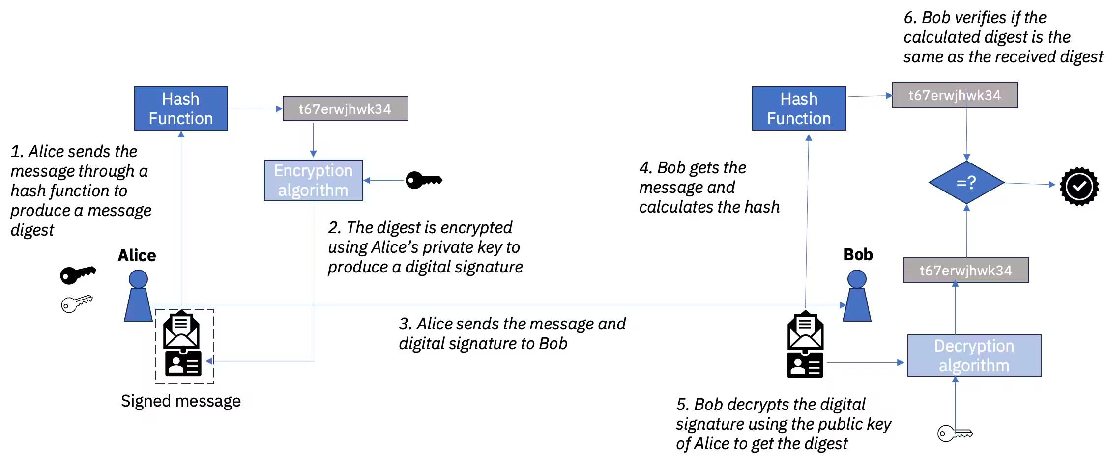 Figure 4. Digital signatures with asymmetric key cryptography