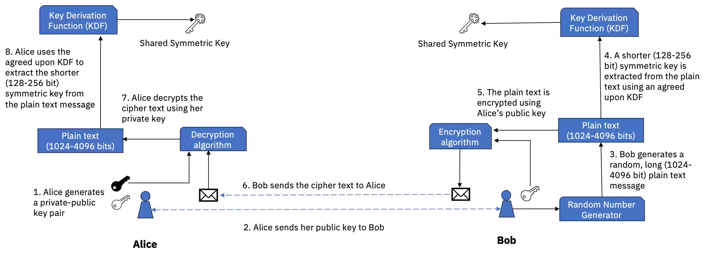 Figure 3. Key Encapsulation Mechanism